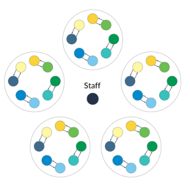 Room layout for a three minutes each way activity